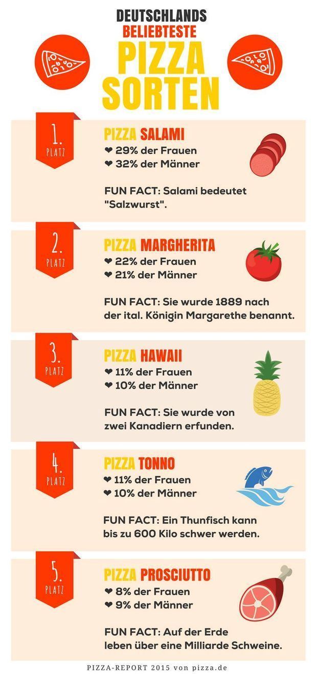 Die Top 5 Pizzasorten Deutschlands